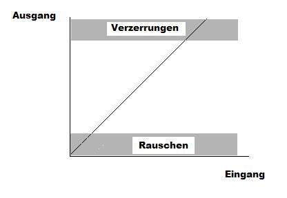 Kennlinie real